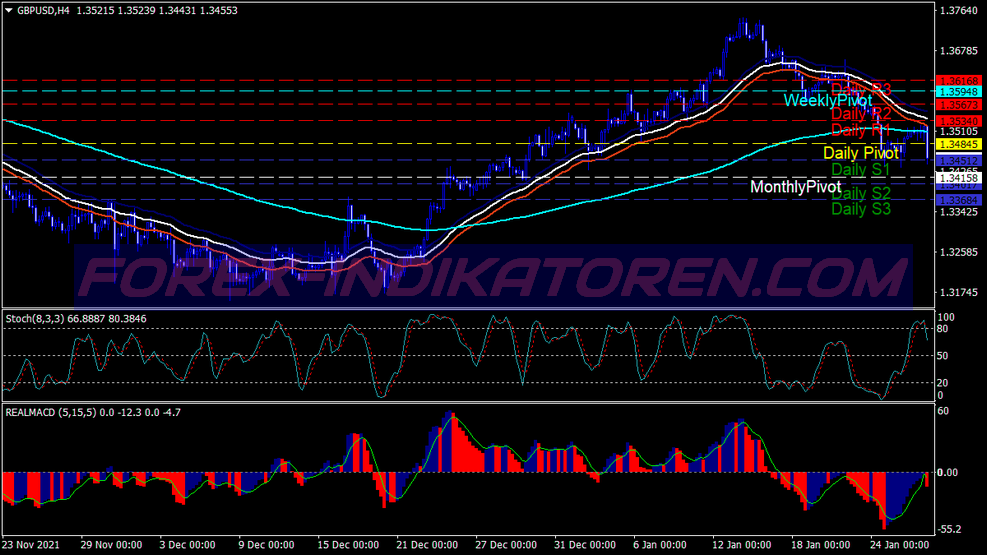 Hệ thống giao dịch Wave Macd Scalping für MT4