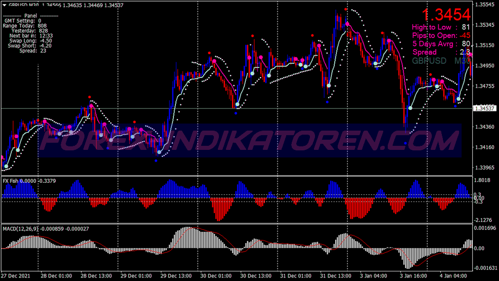 Sistema di trading di segnali d'onda per MT4