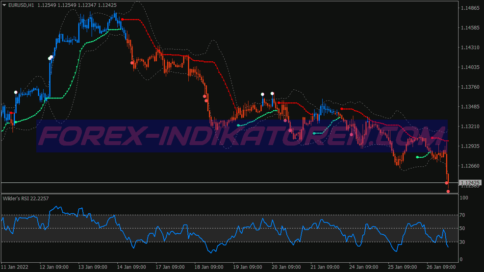 Wilders Rsi Bollinger Bands System für MT4