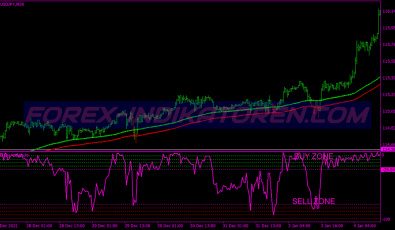 Williams Percent Binary Options System für MT4