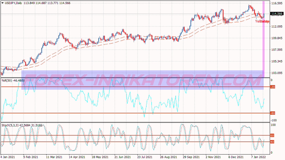 Williams Percente Range Trading System für MT4