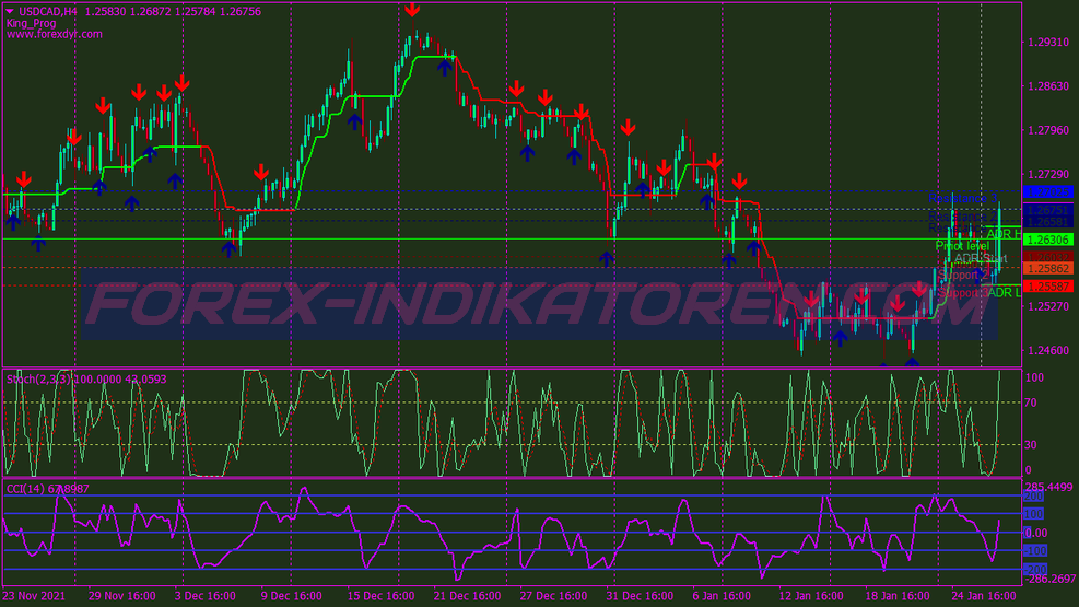 Wpr Overbought Oversold System für MT4