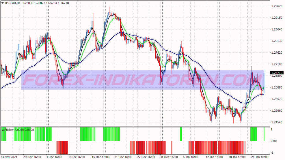 Wpr Slow Trend Following Trading System