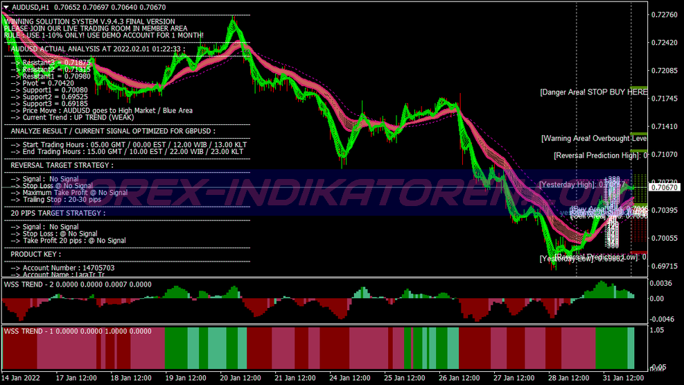 Wss Version finale Swing Trading System für MT4