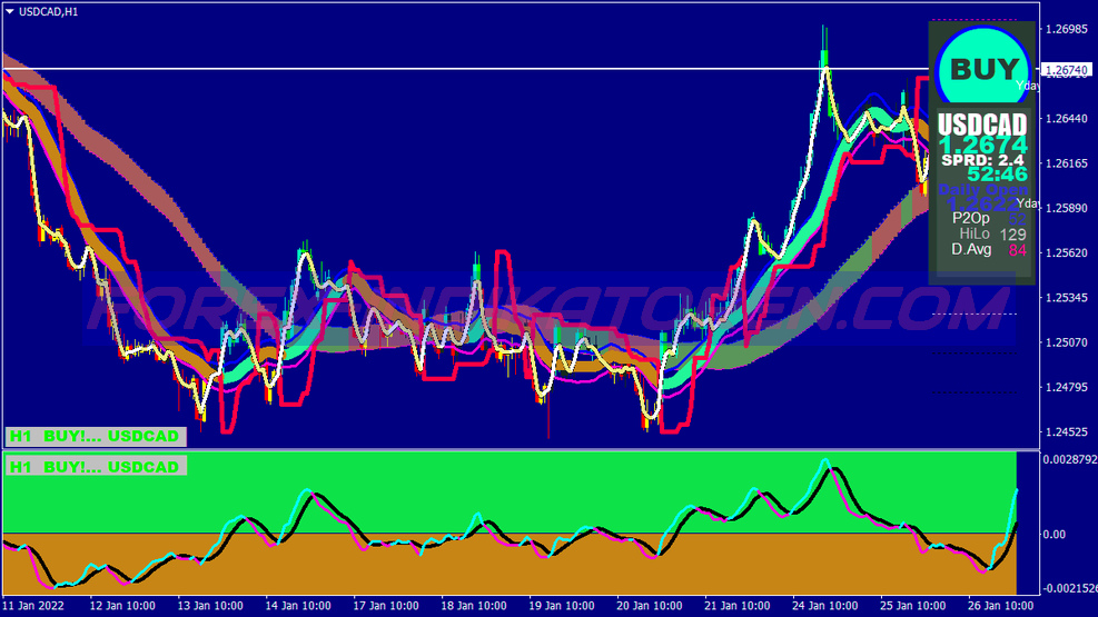 Xard777 Macd Slope Swing Trading System pour MT4