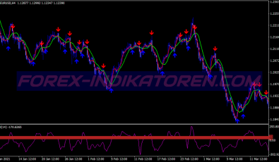 Z Winner Scalping System für MT4