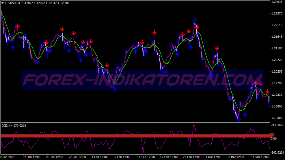 Z Winner Scalping Trading System für MT4