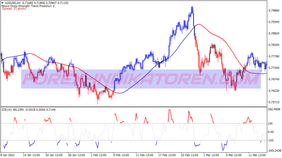 Zee Zee Direction Scalping System für MT4