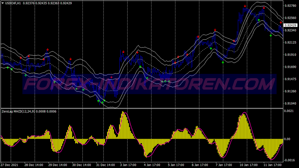 Zero Lag Macd Swing Trading System dla MT4