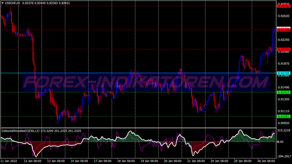 Zero Lag Stochastic Trading System