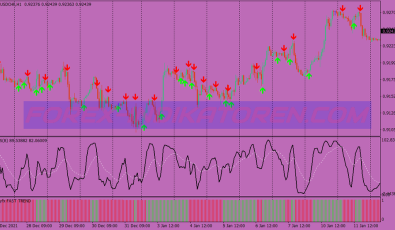 Zero Lag Stochastic Scalping System für MT4