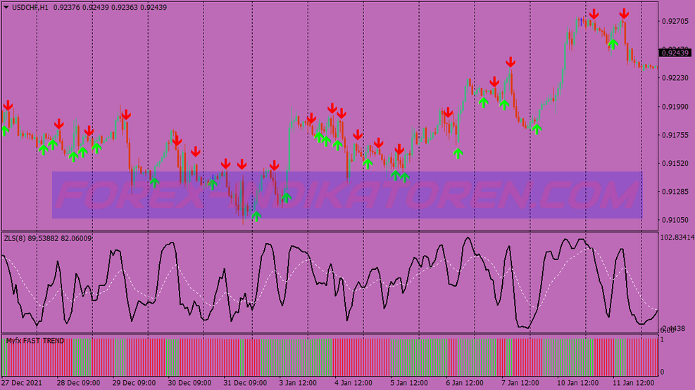 Zero Lag Stochastic Scalping Trading System für MT4