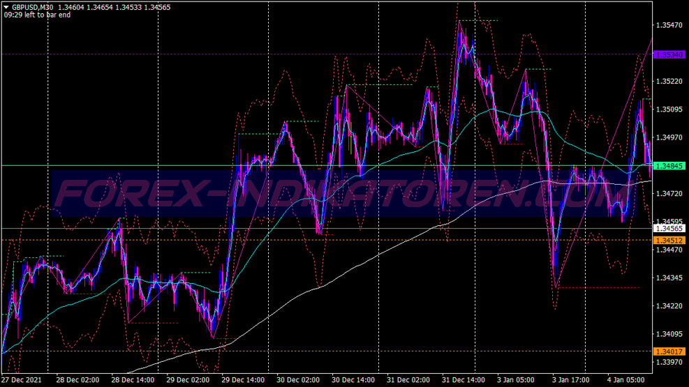 Zig Zag Histogram İkili Opsiyon Ticaret Sistemi için MT4