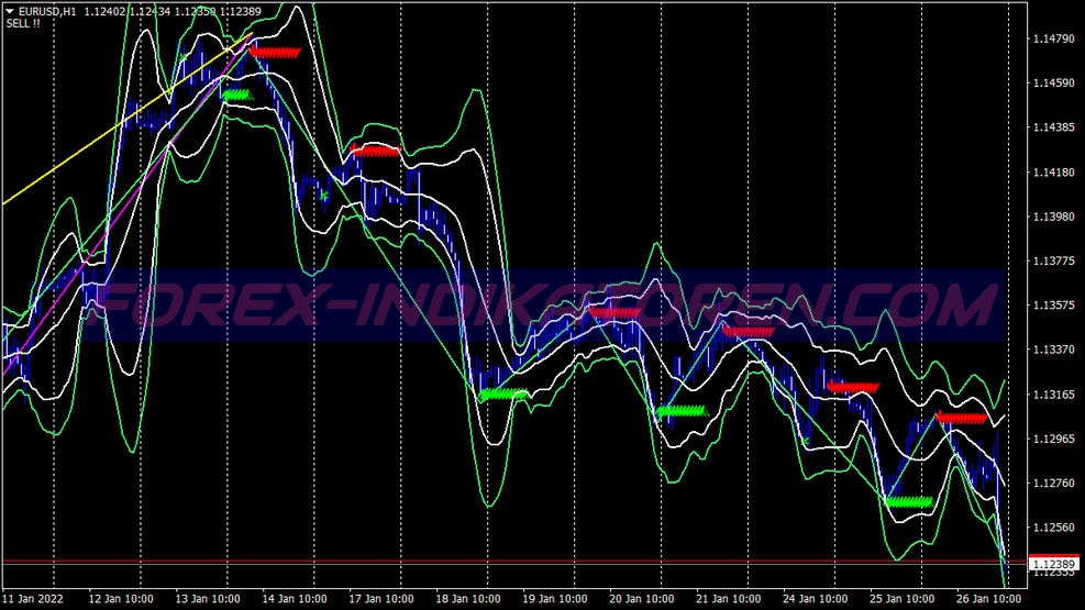 Zz Bollinger Bands System für MT4
