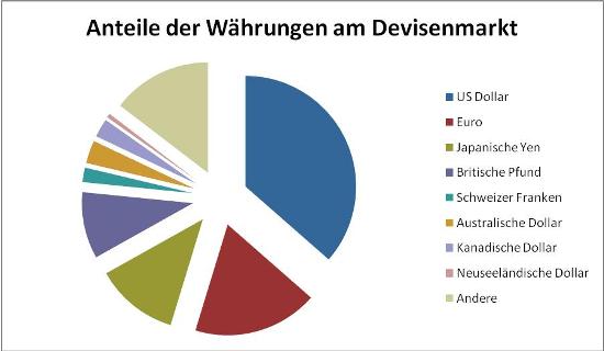 Währungspaare am FOREX Mark