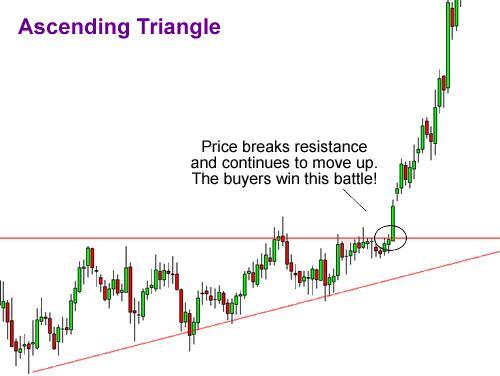 Rising triangle