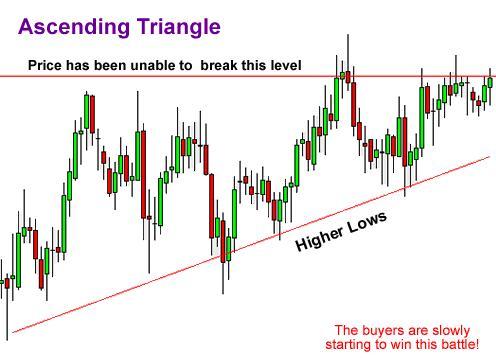 Triangle ascendant