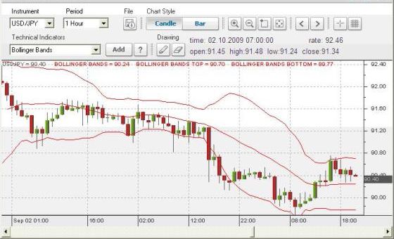 Bollinger Bands