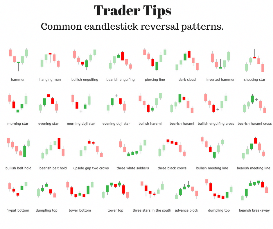 Candlestick reversal formations