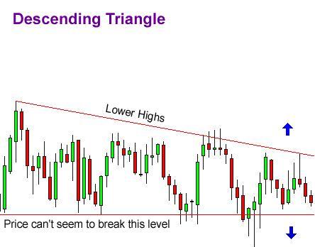 Falling triangle