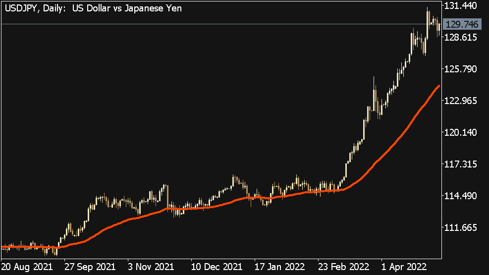 Exponential Moving Average