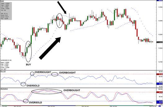 Leading indicators