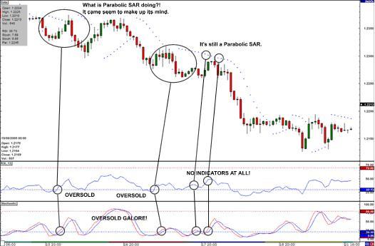 Oscillators - Leading indicators