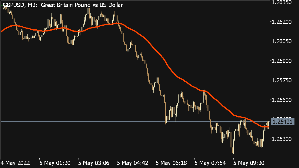 Moving Average