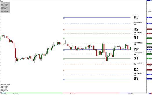 Support und Resistance Levels