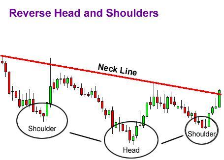 Reverse Head and Shoulders