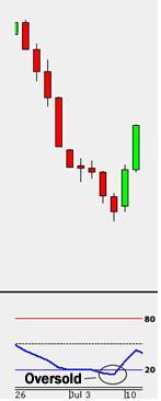 Relative Strength Index