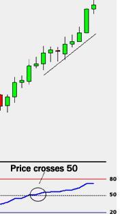 Relative Stärke Index