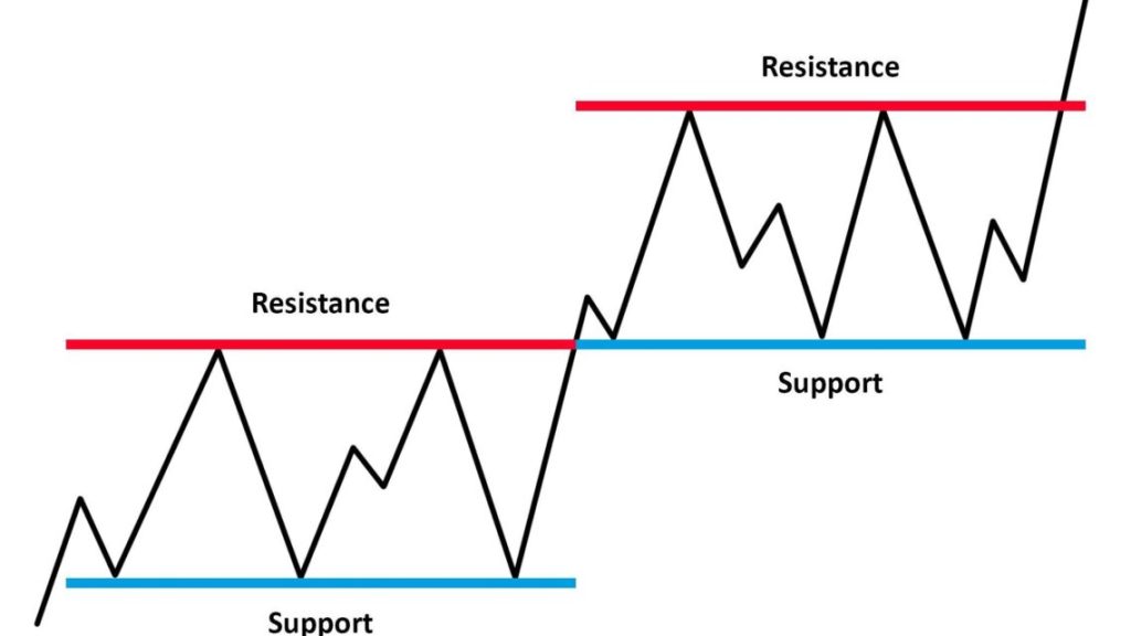 Support und Resistance