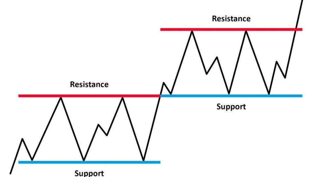 Supporto e Resistenza