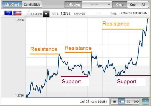 Zones de support et de résistance