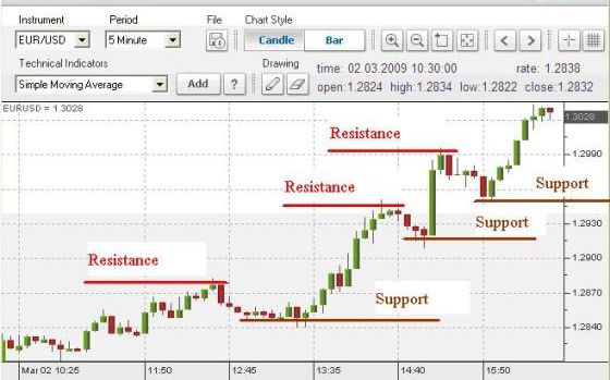 Support und Resistance Levels