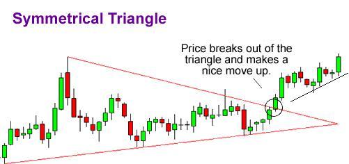 Symmetrical triangle