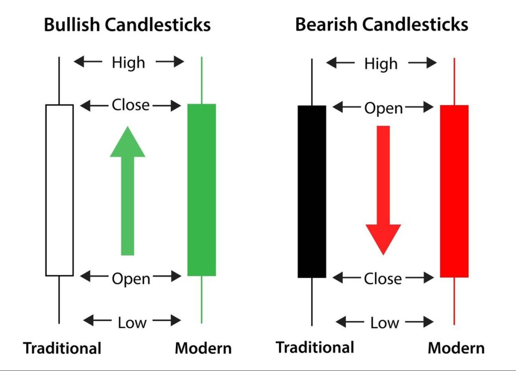 What are candlesticks?