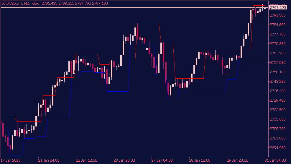Indicador de canal fractal para MT5