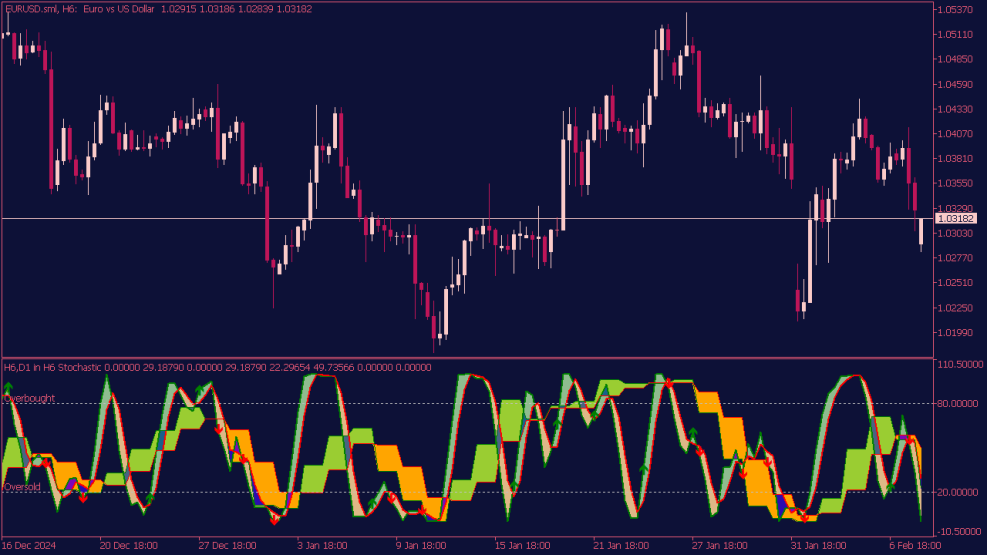 3 in 1 MTF Stochastic (MA Smoothing) für MT5