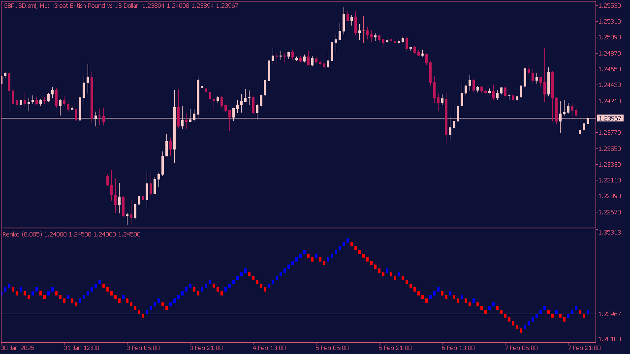 Indicador gráfico Renko para MT5