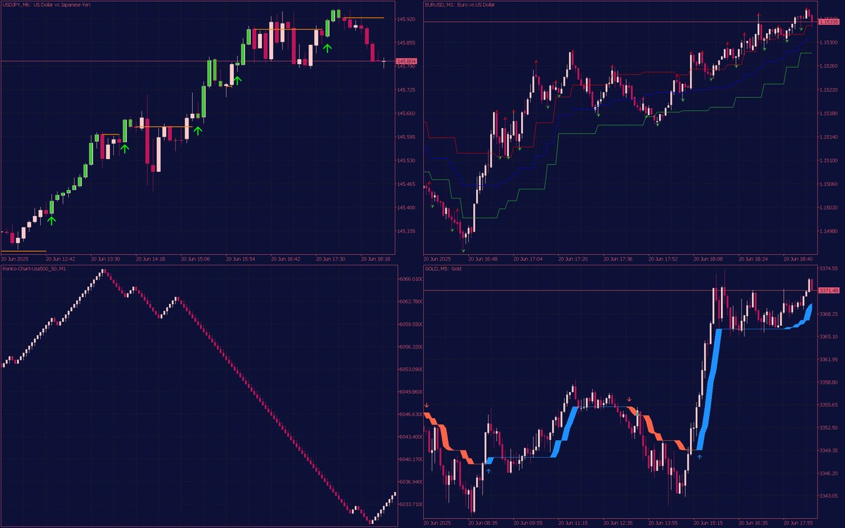 Top Indikatoren für MT4 und MT5 mit Likes