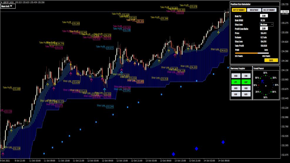 Beste Forex Indikatoren für MT4 und MT5