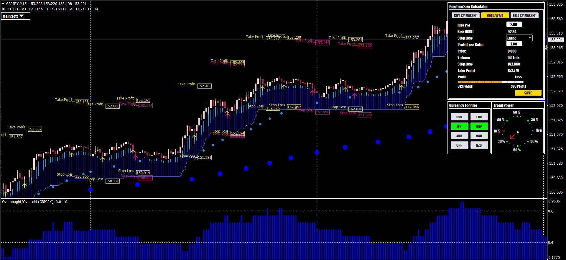 Professionelle MetaTrader Indikatoren